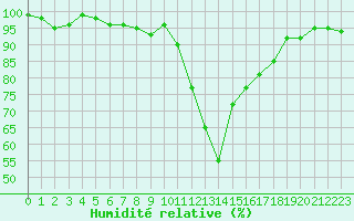 Courbe de l'humidit relative pour Lans-en-Vercors (38)