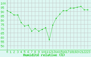 Courbe de l'humidit relative pour Miribel-les-Echelles (38)