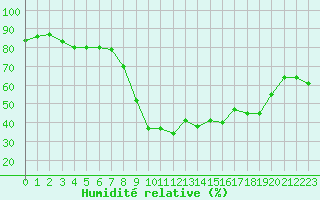 Courbe de l'humidit relative pour Hyres (83)