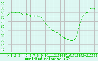 Courbe de l'humidit relative pour Hohrod (68)