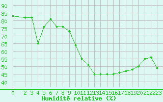 Courbe de l'humidit relative pour Saint-Bauzile (07)
