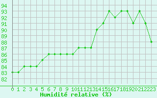 Courbe de l'humidit relative pour Izegem (Be)