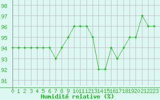 Courbe de l'humidit relative pour Vichy (03)