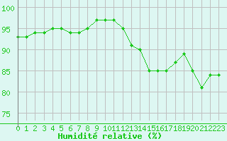 Courbe de l'humidit relative pour Avignon (84)
