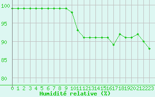 Courbe de l'humidit relative pour Albert-Bray (80)