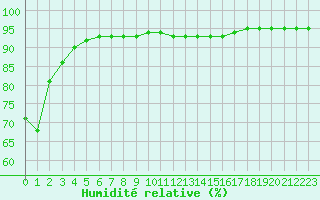 Courbe de l'humidit relative pour Luc-sur-Orbieu (11)