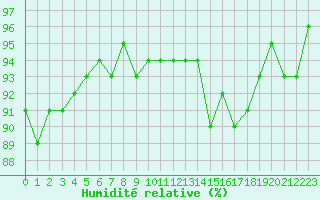 Courbe de l'humidit relative pour Bulson (08)