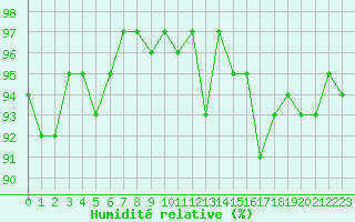 Courbe de l'humidit relative pour Verneuil (78)