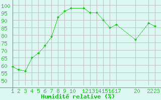 Courbe de l'humidit relative pour Recoules de Fumas (48)