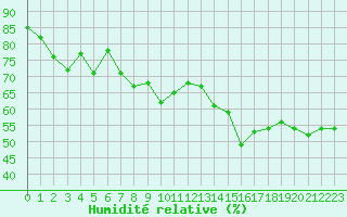 Courbe de l'humidit relative pour Canigou - Nivose (66)