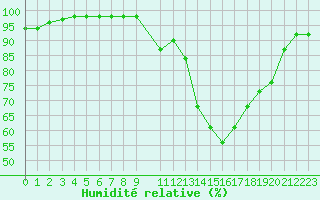 Courbe de l'humidit relative pour Souprosse (40)