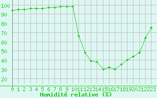 Courbe de l'humidit relative pour Chamonix-Mont-Blanc (74)