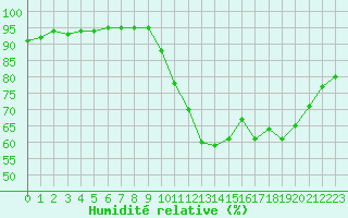 Courbe de l'humidit relative pour Saint-Martial-de-Vitaterne (17)