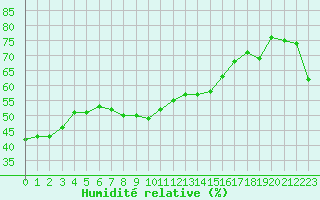 Courbe de l'humidit relative pour Cap Corse (2B)