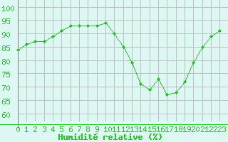 Courbe de l'humidit relative pour Nostang (56)
