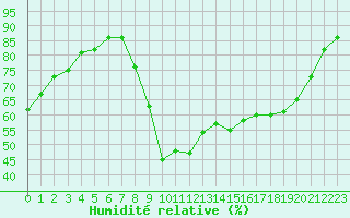 Courbe de l'humidit relative pour Sallles d'Aude (11)