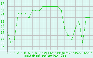 Courbe de l'humidit relative pour Leign-les-Bois (86)