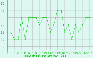Courbe de l'humidit relative pour Trgueux (22)
