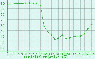 Courbe de l'humidit relative pour Brive-Laroche (19)