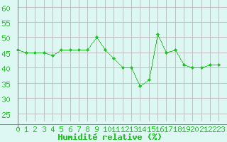 Courbe de l'humidit relative pour Ile du Levant (83)