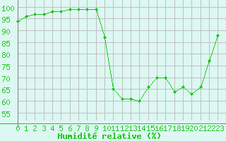 Courbe de l'humidit relative pour Saint M Hinx Stna-Inra (40)