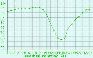 Courbe de l'humidit relative pour Castellbell i el Vilar (Esp)