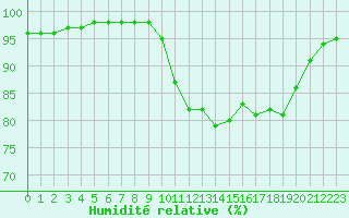 Courbe de l'humidit relative pour Bridel (Lu)