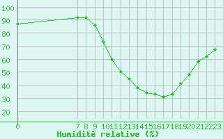 Courbe de l'humidit relative pour Valence d'Agen (82)