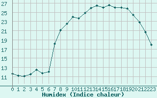 Courbe de l'humidex pour Xonrupt-Longemer (88)