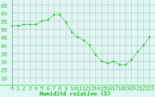 Courbe de l'humidit relative pour Salon-de-Provence (13)