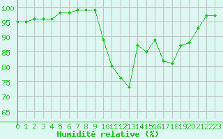 Courbe de l'humidit relative pour Tours (37)