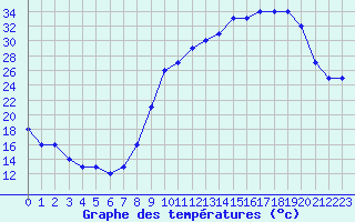 Courbe de tempratures pour Dolembreux (Be)