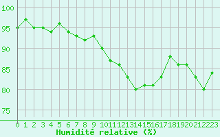 Courbe de l'humidit relative pour Pomrols (34)