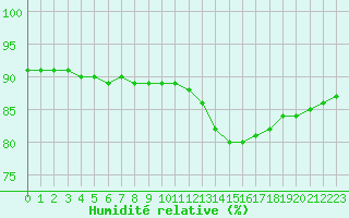 Courbe de l'humidit relative pour Fains-Veel (55)