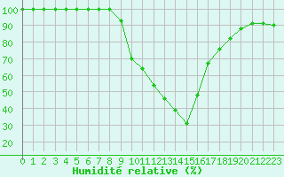 Courbe de l'humidit relative pour Istres (13)