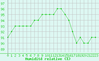 Courbe de l'humidit relative pour Sainte-Genevive-des-Bois (91)