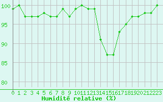 Courbe de l'humidit relative pour Saint-Igneuc (22)