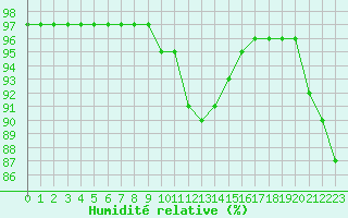 Courbe de l'humidit relative pour Douzy (08)
