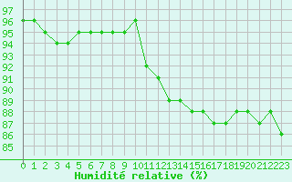 Courbe de l'humidit relative pour Six-Fours (83)