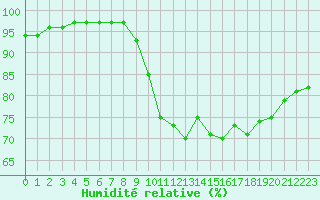 Courbe de l'humidit relative pour Variscourt (02)