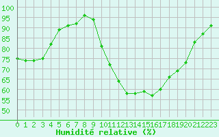 Courbe de l'humidit relative pour Souprosse (40)