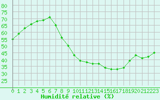 Courbe de l'humidit relative pour Gjilan (Kosovo)