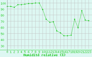 Courbe de l'humidit relative pour Saint-Brieuc (22)