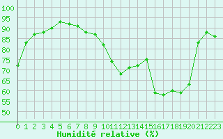 Courbe de l'humidit relative pour Montauban (82)
