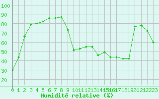 Courbe de l'humidit relative pour Cavalaire-sur-Mer (83)