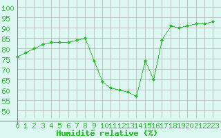 Courbe de l'humidit relative pour Preonzo (Sw)