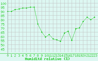 Courbe de l'humidit relative pour Chambry / Aix-Les-Bains (73)