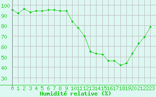 Courbe de l'humidit relative pour Saint-Nazaire-d'Aude (11)