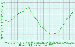 Courbe de l'humidit relative pour Bourges (18)