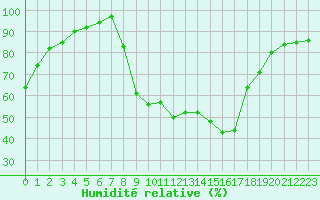 Courbe de l'humidit relative pour Figari (2A)